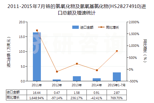 2011-2015年7月鋯的氯氧化物及氫氧基氯化物(HS28274910)進口總額及增速統(tǒng)計 2011-2015年7月鋯的氯氧化物及氫氧基氯化物(HS28274910)進口總額及增速統(tǒng)計